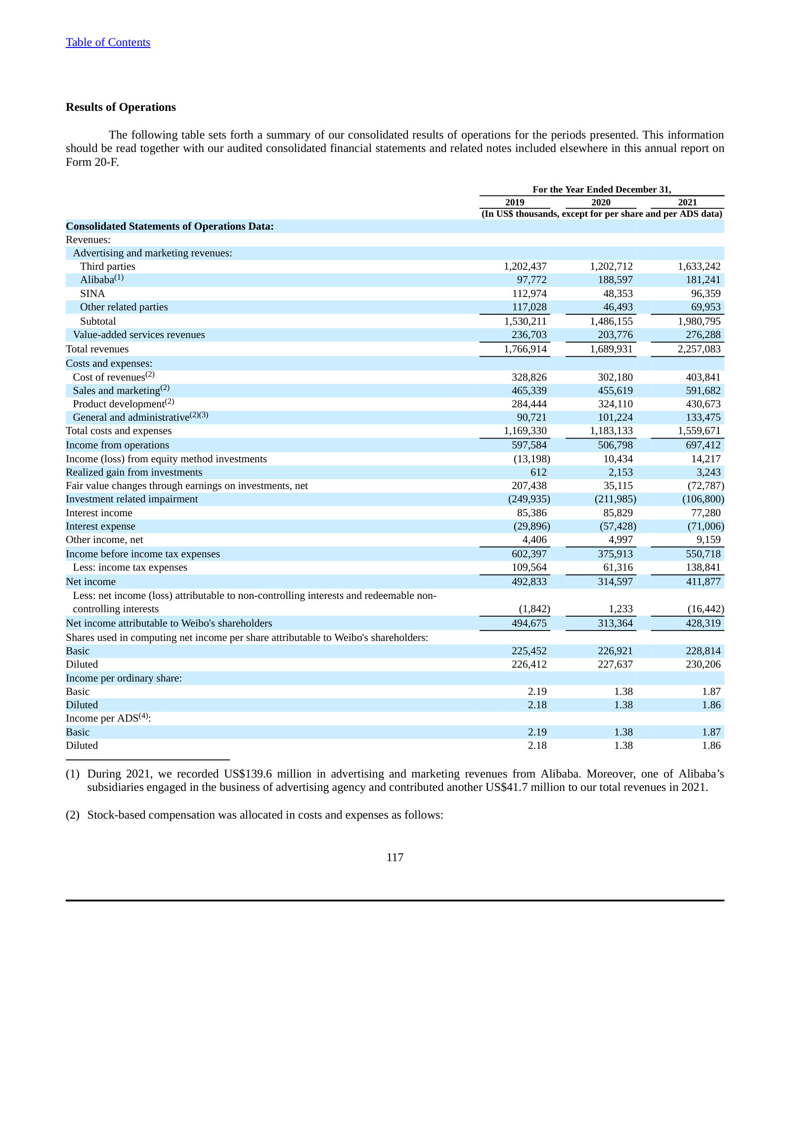 Consolidated statements of operations data, 2019–2021: revenue peaks at $2,257.1m before the reset to ~$1.76bn.