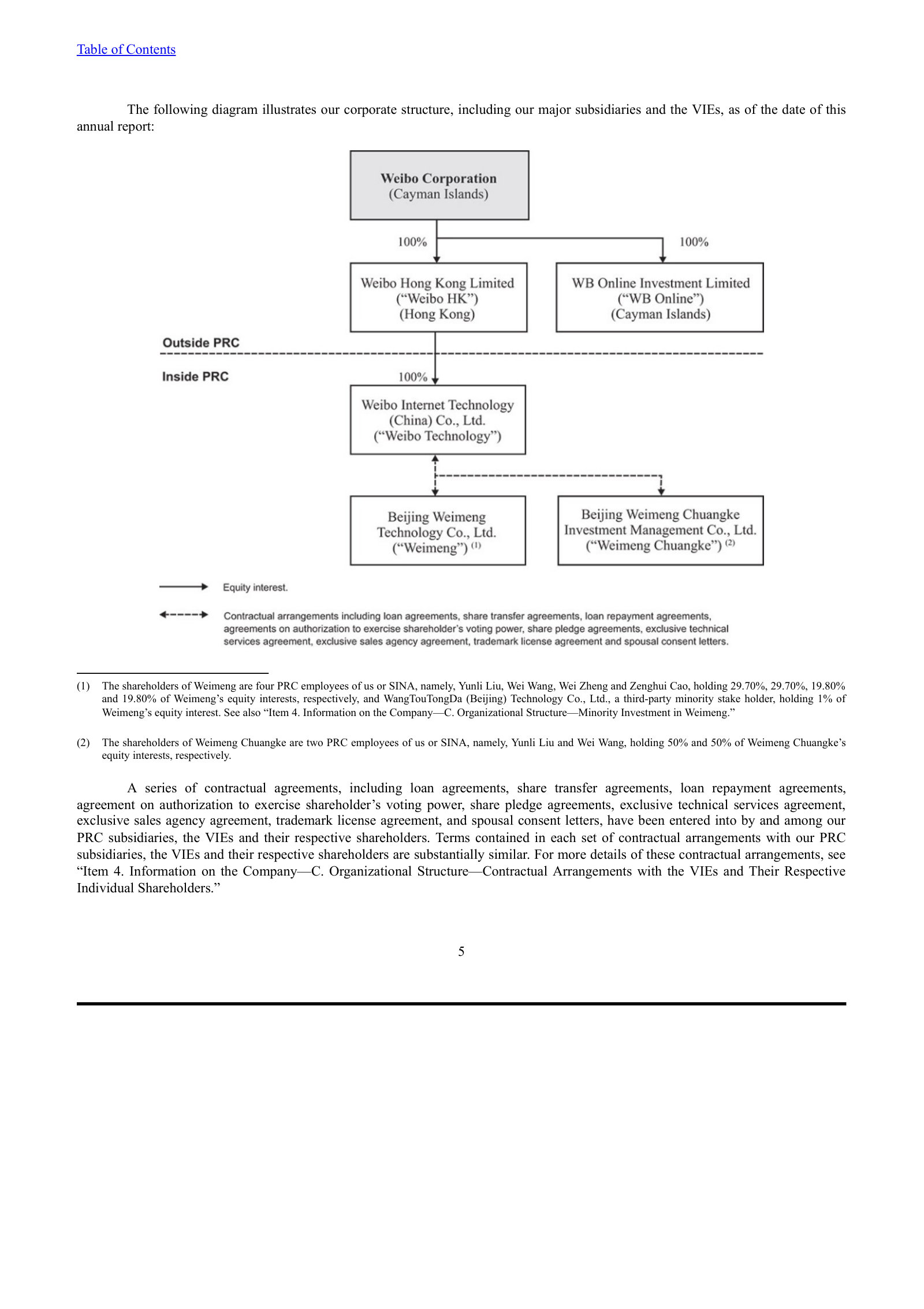 Corporate structure diagram: Weibo Corporation, Weibo HK, Weibo Technology and the two contractually controlled VIEs.