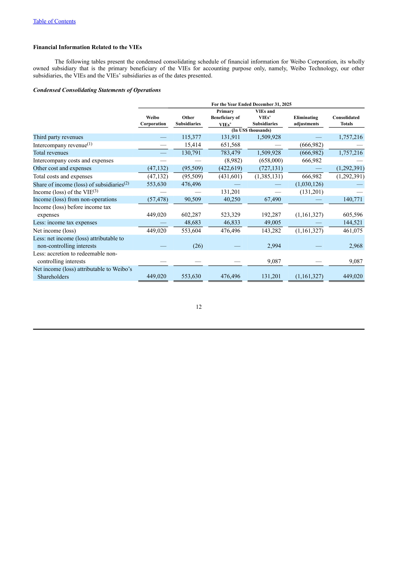 Condensed consolidating statement of operations, FY2025: VIEs book $1,509.9m of the $1,757.2m third-party revenue.