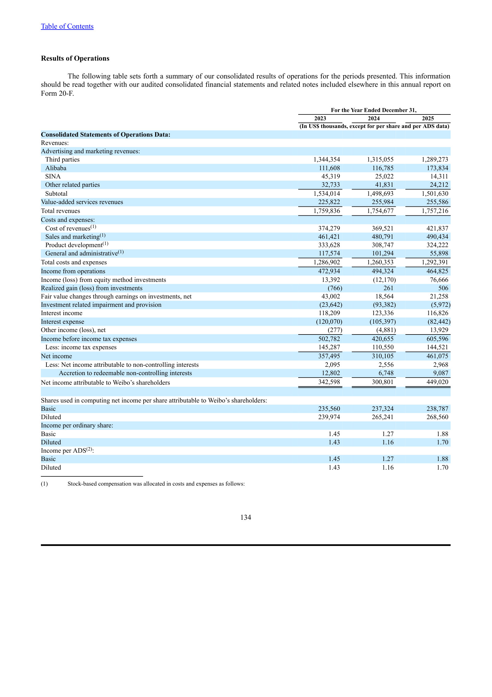 Consolidated statements of operations data, 2023–2025, with the advertising/value-added revenue split.
