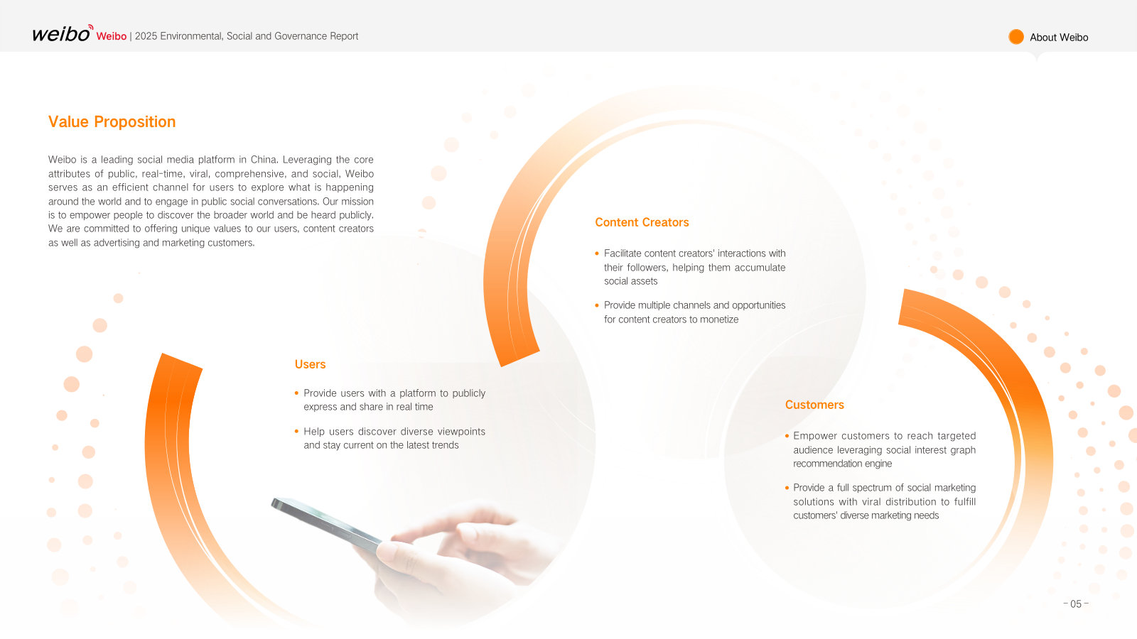 The three constituencies Weibo sits between — users, content creators and marketing customers — and what each is promised.