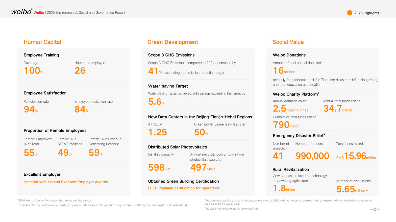 The rest of the scorecard: headcount and diversity, Scope 3 emissions down 41%, data-center PUE of 1.25, charity funds raised.