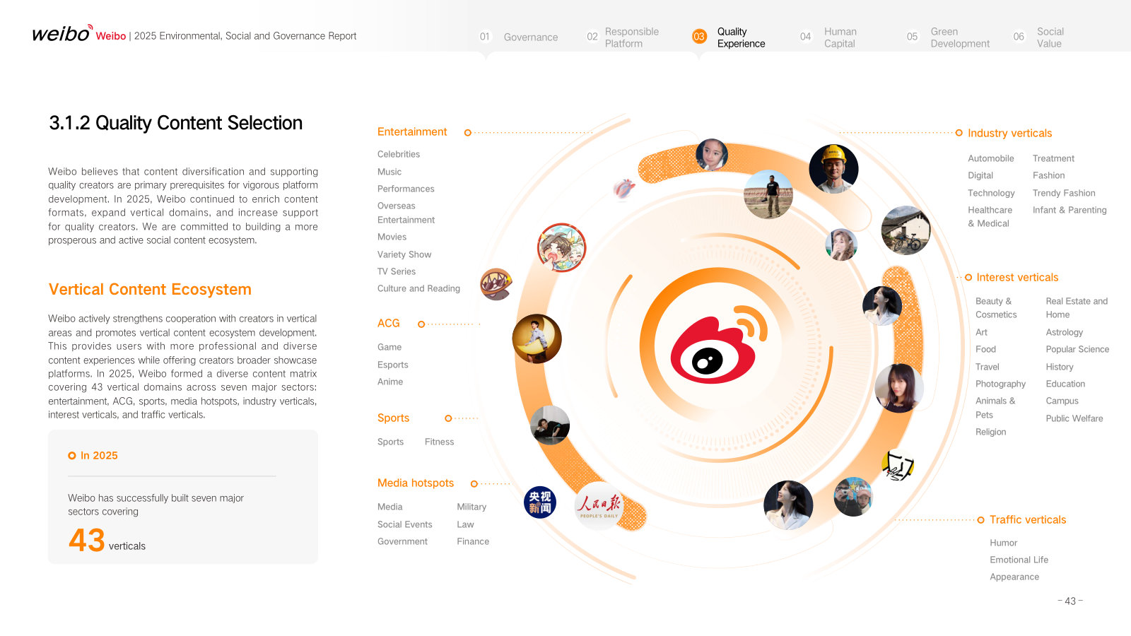 The content map: 43 verticals across seven sectors, which is the supply side of everything Weibo sells to advertisers.