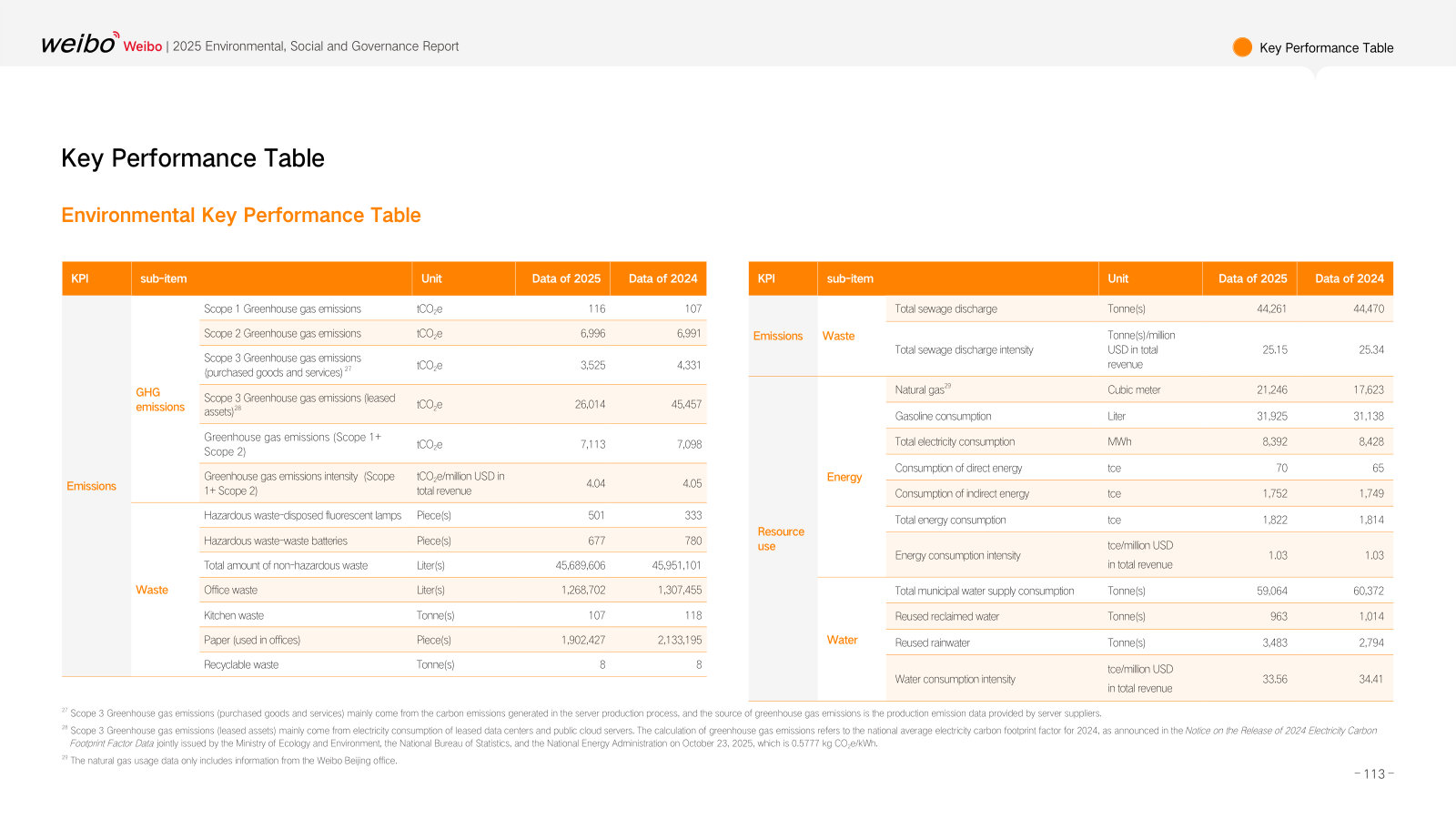 Two years of environmental data — emissions, energy, water — on one page, including intensity per million dollars of revenue.